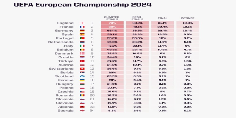 Dự đoán tứ kết EURO 2024 cùng siêu máy tính